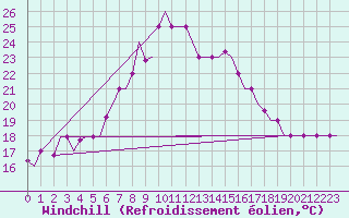 Courbe du refroidissement olien pour Aktion Airport