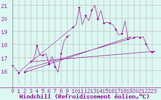 Courbe du refroidissement olien pour Alta Lufthavn