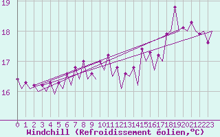Courbe du refroidissement olien pour Platform L9-ff-1 Sea