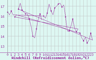 Courbe du refroidissement olien pour Woensdrecht