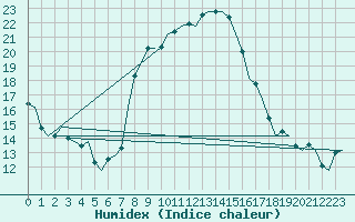 Courbe de l'humidex pour Niederstetten