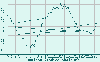 Courbe de l'humidex pour Murcia / San Javier