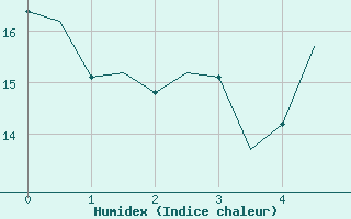 Courbe de l'humidex pour Sandane / Anda