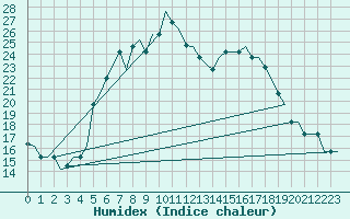 Courbe de l'humidex pour Elefsis Airport