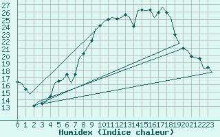 Courbe de l'humidex pour Luxembourg (Lux)