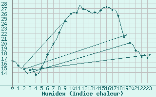 Courbe de l'humidex pour Amsterdam Airport Schiphol