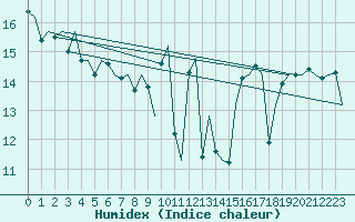 Courbe de l'humidex pour Floro