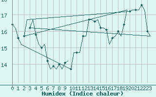 Courbe de l'humidex pour Platform Awg-1 Sea