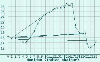 Courbe de l'humidex pour De Kooy