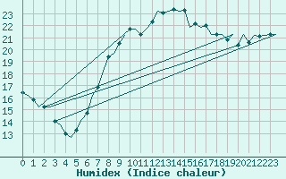 Courbe de l'humidex pour Wunstorf