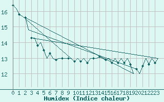 Courbe de l'humidex pour Platform P11-b Sea