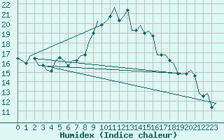 Courbe de l'humidex pour Bueckeburg