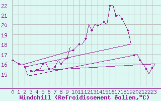 Courbe du refroidissement olien pour Muenster / Osnabrueck
