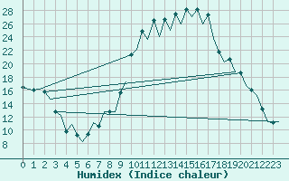 Courbe de l'humidex pour Burgos (Esp)