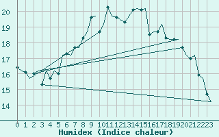 Courbe de l'humidex pour Rygge