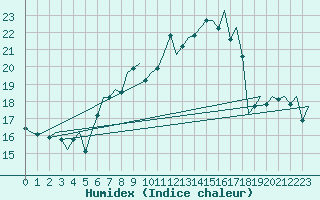 Courbe de l'humidex pour Hahn