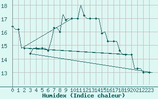 Courbe de l'humidex pour Rhodes Airport