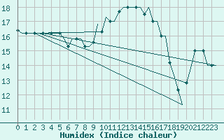 Courbe de l'humidex pour Milan (It)