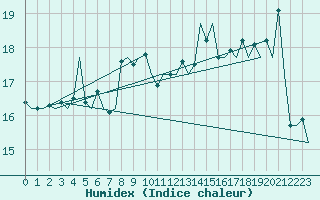 Courbe de l'humidex pour Platform K14-fa-1c Sea