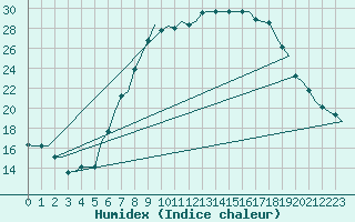 Courbe de l'humidex pour Ingolstadt