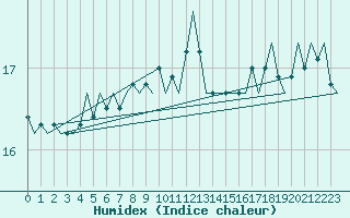 Courbe de l'humidex pour Vlieland