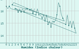 Courbe de l'humidex pour Platform K14-fa-1c Sea