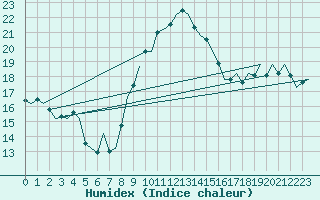 Courbe de l'humidex pour Noervenich