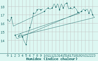 Courbe de l'humidex pour London / Heathrow (UK)