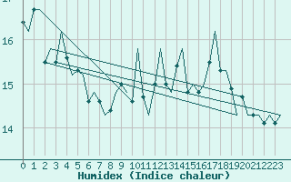 Courbe de l'humidex pour Platform F16-a Sea