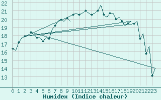 Courbe de l'humidex pour Palermo / Punta Raisi