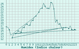 Courbe de l'humidex pour Neuburg / Donau