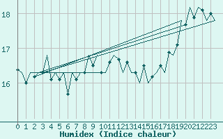 Courbe de l'humidex pour Platform Hoorn-a Sea