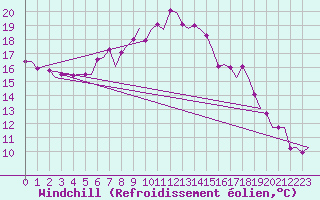 Courbe du refroidissement olien pour Rotterdam Airport Zestienhoven