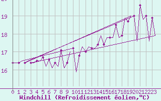 Courbe du refroidissement olien pour Platform P11-b Sea