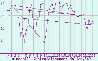 Courbe du refroidissement olien pour Platform Awg-1 Sea