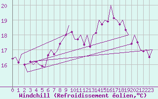 Courbe du refroidissement olien pour Augsburg
