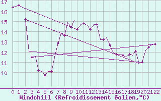 Courbe du refroidissement olien pour Olbia / Costa Smeralda