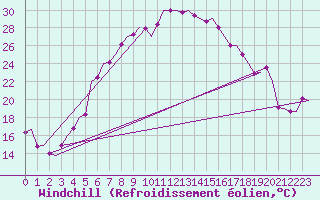 Courbe du refroidissement olien pour Poprad / Tatry