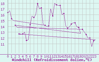 Courbe du refroidissement olien pour Schaffen (Be)