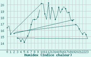 Courbe de l'humidex pour London / Heathrow (UK)