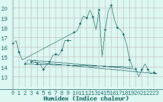 Courbe de l'humidex pour Landsberg