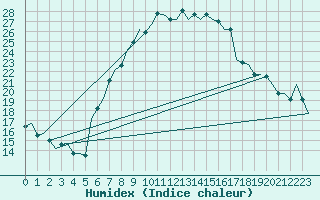 Courbe de l'humidex pour Beograd / Surcin