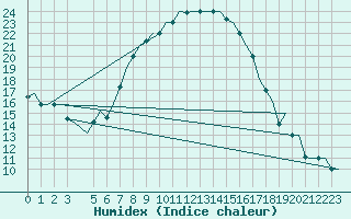 Courbe de l'humidex pour Alghero