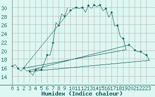 Courbe de l'humidex pour Timisoara