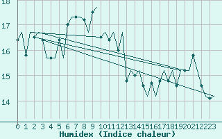 Courbe de l'humidex pour Le Goeree