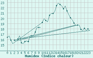 Courbe de l'humidex pour Dublin (Ir)