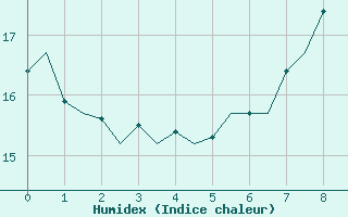 Courbe de l'humidex pour Maastricht / Zuid Limburg (PB)