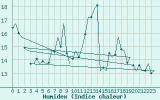 Courbe de l'humidex pour Salzburg-Flughafen