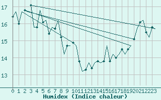 Courbe de l'humidex pour Le Goeree