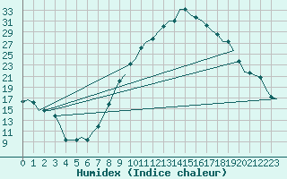 Courbe de l'humidex pour Nouasseur